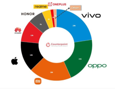Vivo OPPO Xiaomi, pazarın çoğunu işgal ederek Haziran ayında pazar payında ilk üç arasında yer aldı