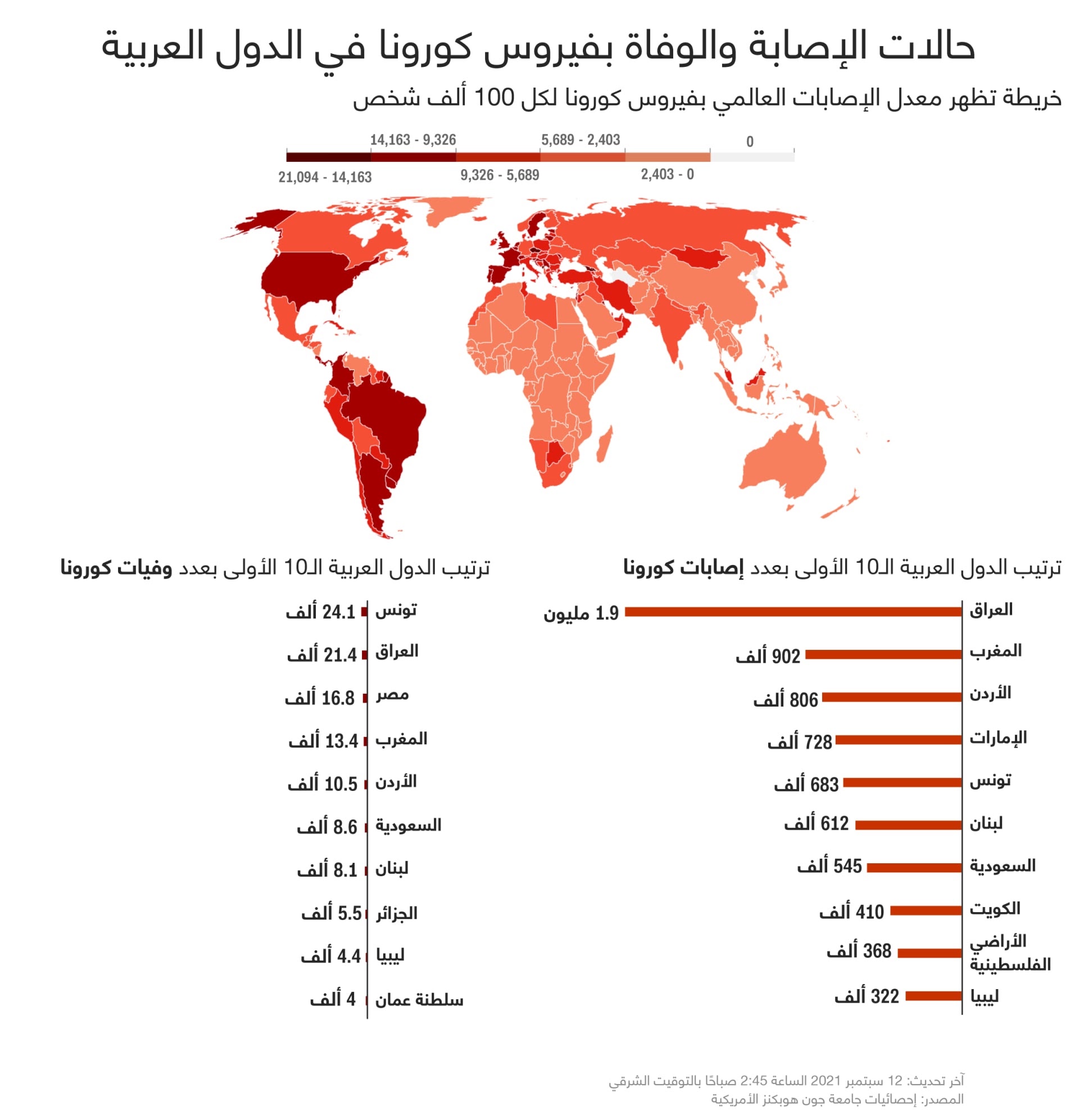 الدول العربية الأكثر إصابات و وفيات بسبب فيروس كورونا