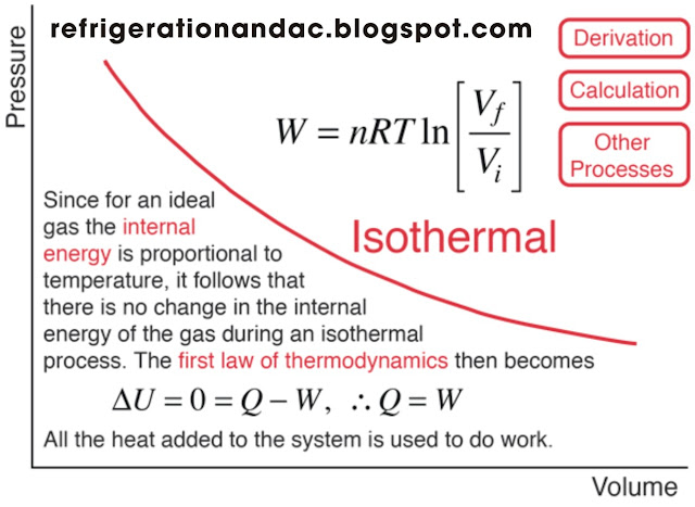 Isothermal Expansion and Contraction