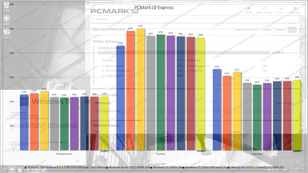 Installed capacity 3GB! | CleanOS 11 2200.282 Benchmark