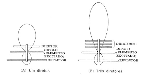 Efeito de diretores adicionais sobre o diagrama direcional.