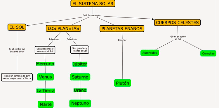 Mapa Conceptual del sistema solar y componentes