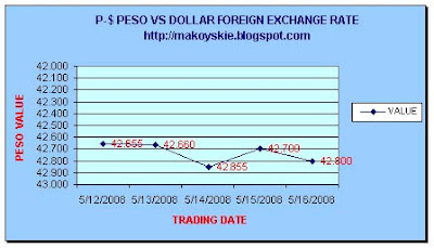 May 12-16, 2008 Peso-Forex Forex