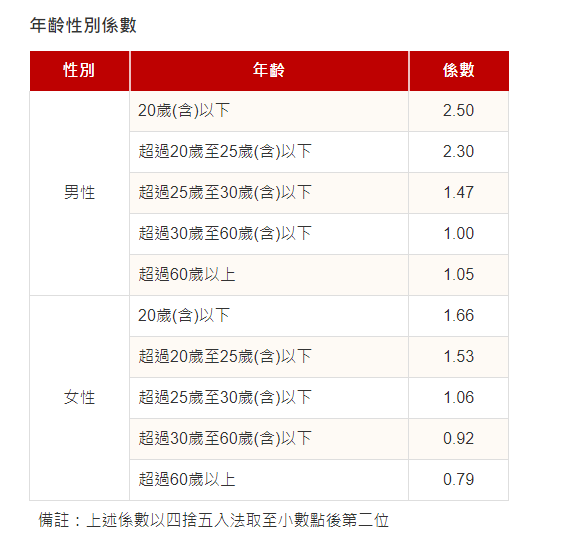 強制險費率從人因素因子