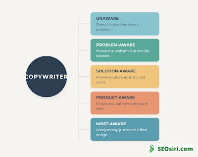 copywriter, copywriting and the 5 Stages of Customer Awareness