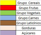 Tabela de Grupos Alimentares