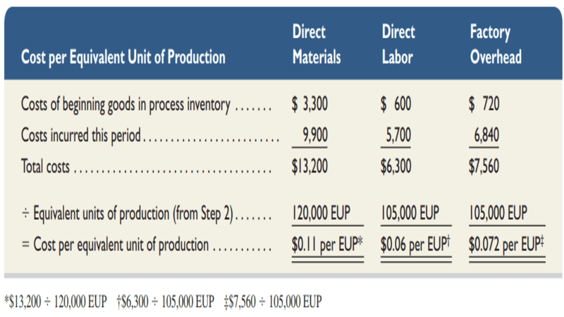 Step 3 Compute the Cost per Equivalent Unit