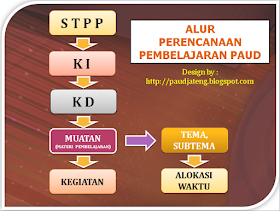 Ebook Alur Perencanaan Pembelajaran PAUD Kurikulum 2013,Alur Perencanaan Pembelajaran PAUD Kurikulum 2013 ,BUKU PAUD  K13, buku paud murah,jual buku paud, produksi buku pls,buku paud asaka