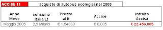  Accise Autobus ecologici