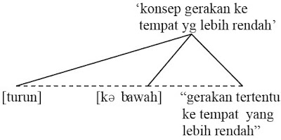 Contoh Frasa Preposisional - Ndang Kerjo