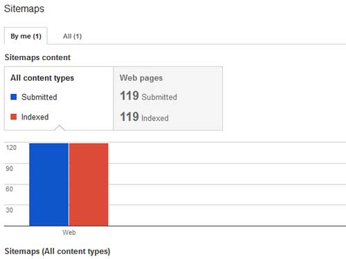 CaRa MEMBUAT XML SITEMAP DINAMIS DI CODEIGNITER "Free Script Gratis"