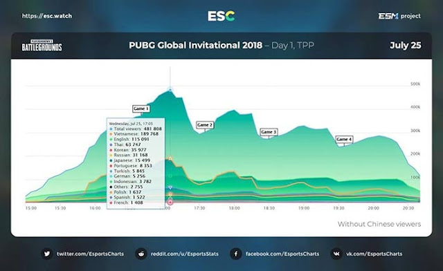 Giải PGI 2018 đón số lượng xem khủng khiếp đến từ game thủ Việt Nam