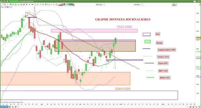 Analyse technique du CAC40 [28/07/18]