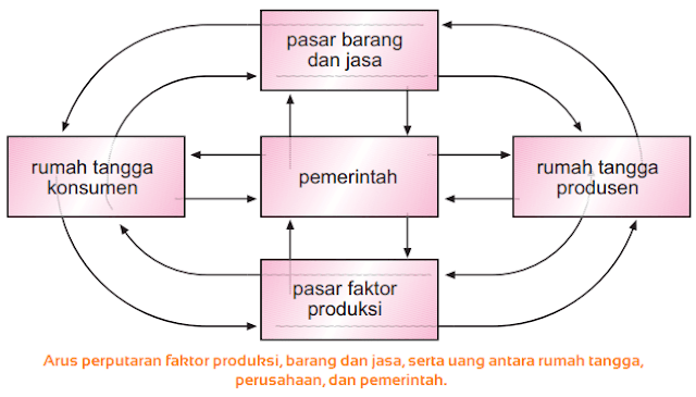 Gambar Perekonomian Tiga Sektor