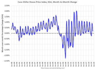 House Prices month-to-month change NSA