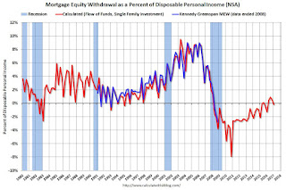 Mortgage Equity Withdrawal