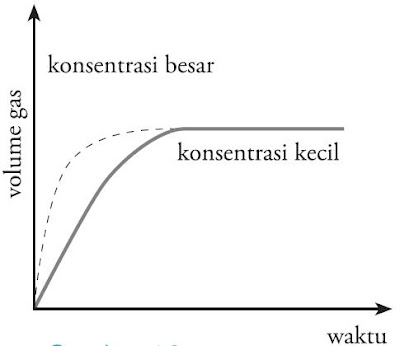 Grafik pengaruh konsentrasi terhadap laju reaksi