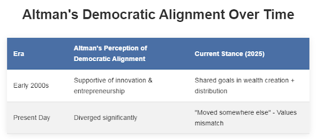 Table: Altman’s Core Grievances with the Democratic Party