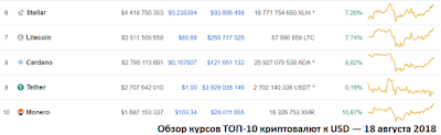 Обзор курсов ТОП-10 криптовалют к USD — 18 августа 2018