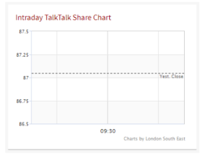 Talktalk Share Price