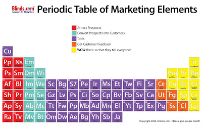 Periodic table in marketing