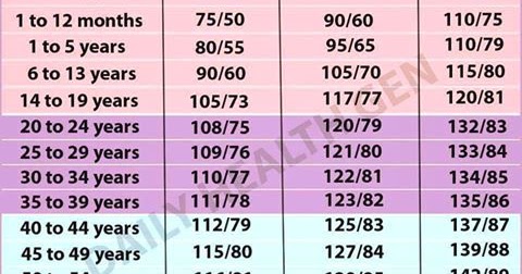 Jadual Carta Tekanan Darah Mengikut Peringkat Umur Infosihat Online