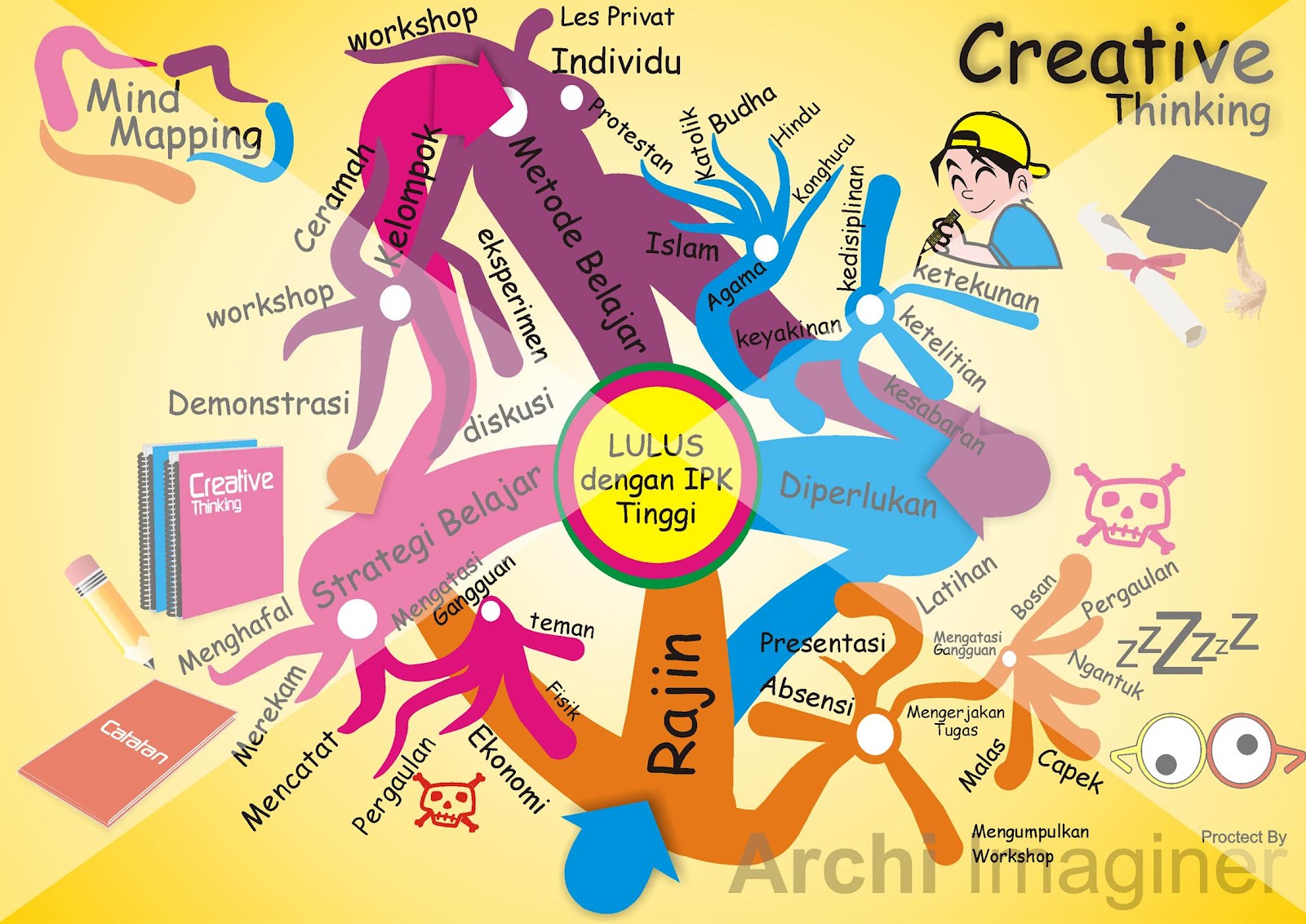 Archi Artwork: Mind Mapping