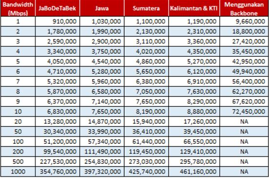 Perbedaan Internet Indihome dan Astinet Telkom, Cermati ...