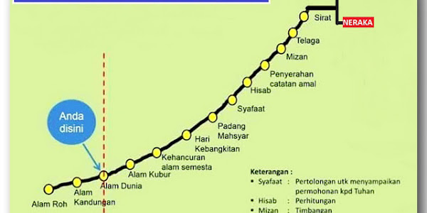 Perjalanan ke Akhirat sangat panjang di dunia sekejap dan menentukan