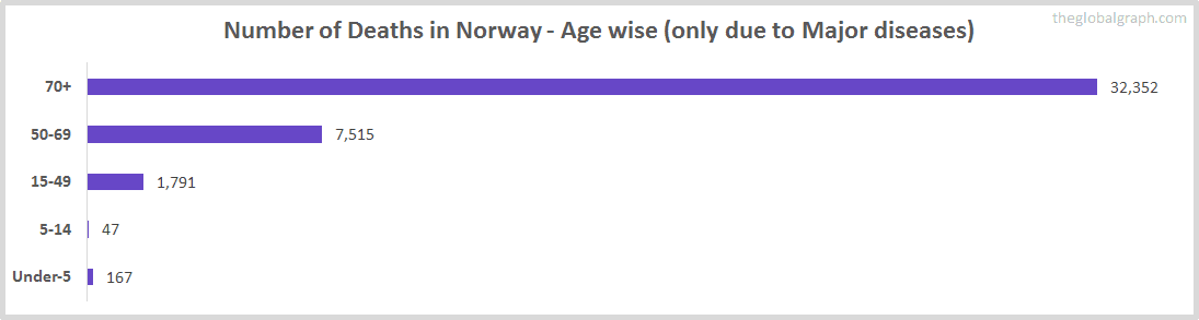 Number of Deaths in Norway - Age wise (only due to Major diseases)