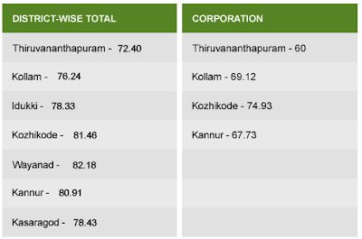 Kerala Panchayat 2015 Poling