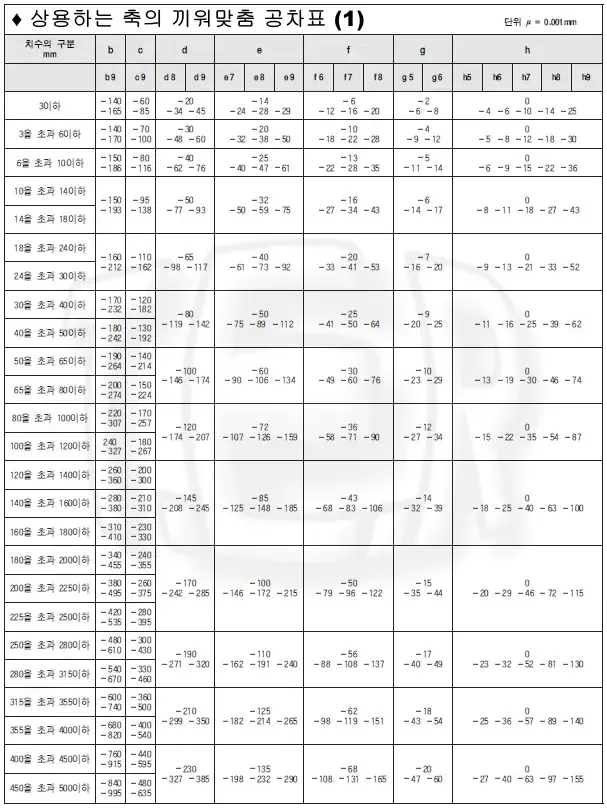 축의 끼워맞춤 공차표