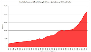 Real U.S. Household Real Estate