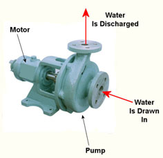 Jenis jenis pompa air berdasarkan tenaga penggeraknya 