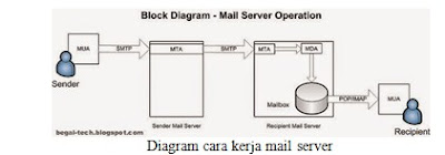 Pengertian Lengkap dan Cara Kerja Mail Server