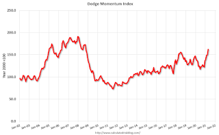 Dodge Momentum Index