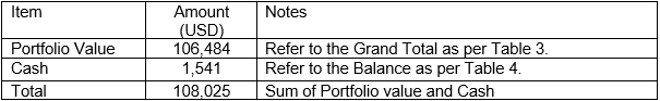 Winning stock portfolio - Total Fund Value as of Dec 2022