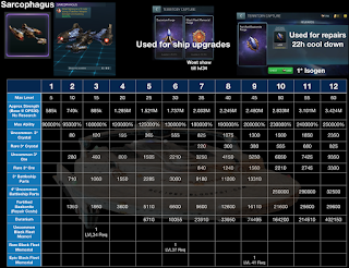 This chart shows the RSS required to upgrade the Sarcophagus in STFC by Tier.