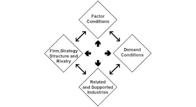 Porter's diamond model