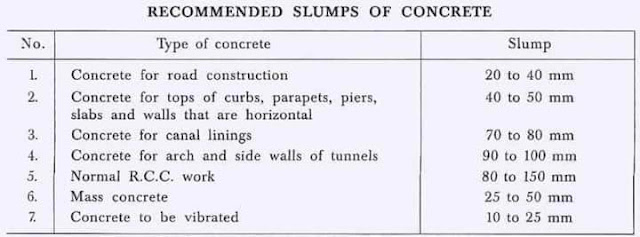 اختبار الهبوط للخرسانة   Concrete slump test