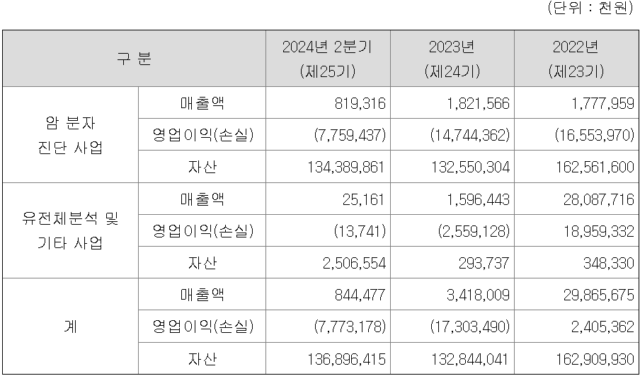 사업부문별 재무정보에 관한 사항(연결재무제표 기준)