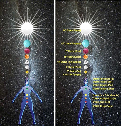 Resultado de imagen de nuestros 33 chakras