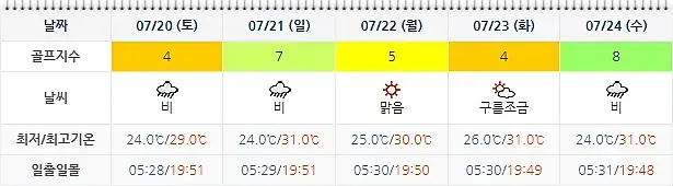 더헤븐CC 아일랜드CC 더헤븐리조트-20240717-골프장-날씨-주간예보 더헤븐CC 아일랜드CC 더헤븐리조트-20240717-골프장-날씨-주간예보