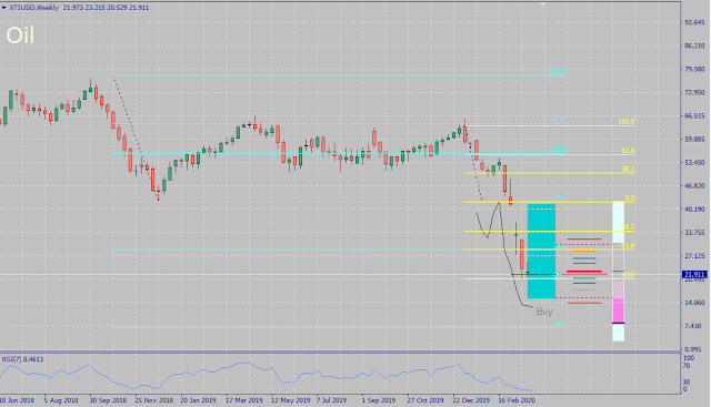 Oil Analysis and Forecast for April 2020