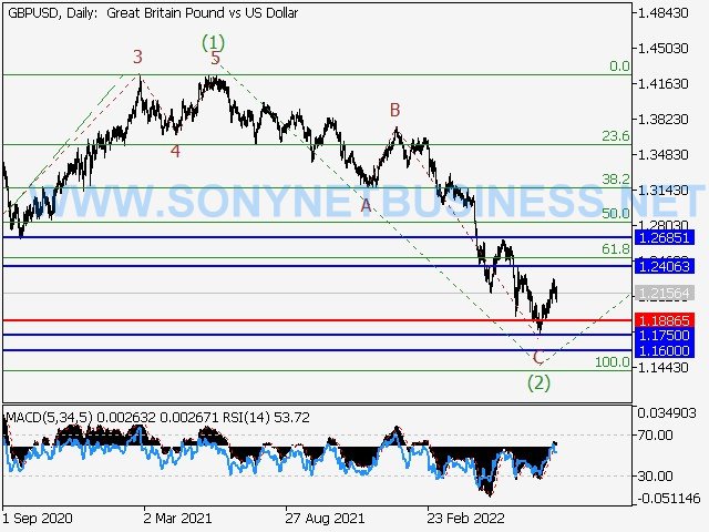 GBPUSD : Elliott wave analysis and forecast for 05.08.22 – 12.08.22.