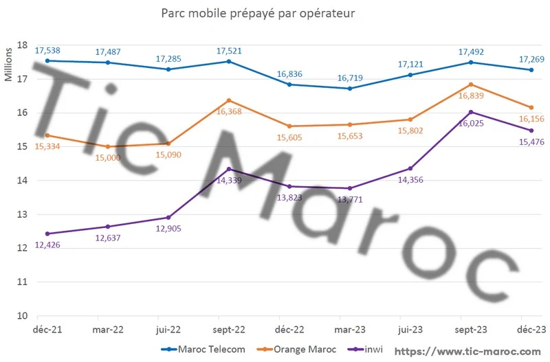 mobile prepaye fin 2023