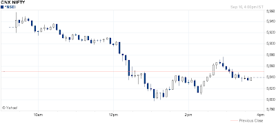 Intraday chart of Nifty on 16 sept 2013 with confusion and chaos