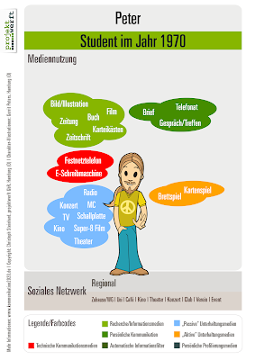 Medienwolken Illustration 1970 – Peter