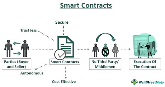 Blockchain Smartcontract Ledger