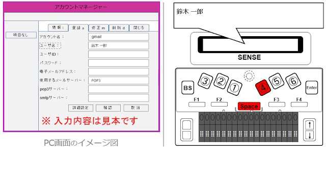 左側にユーザ名が「鈴木一郎」と入力されたPC画面のイメージ図と、右側に「鈴木一郎」とディスプレイに表示され、スペースキーと4が赤く示されたオンハンドの図